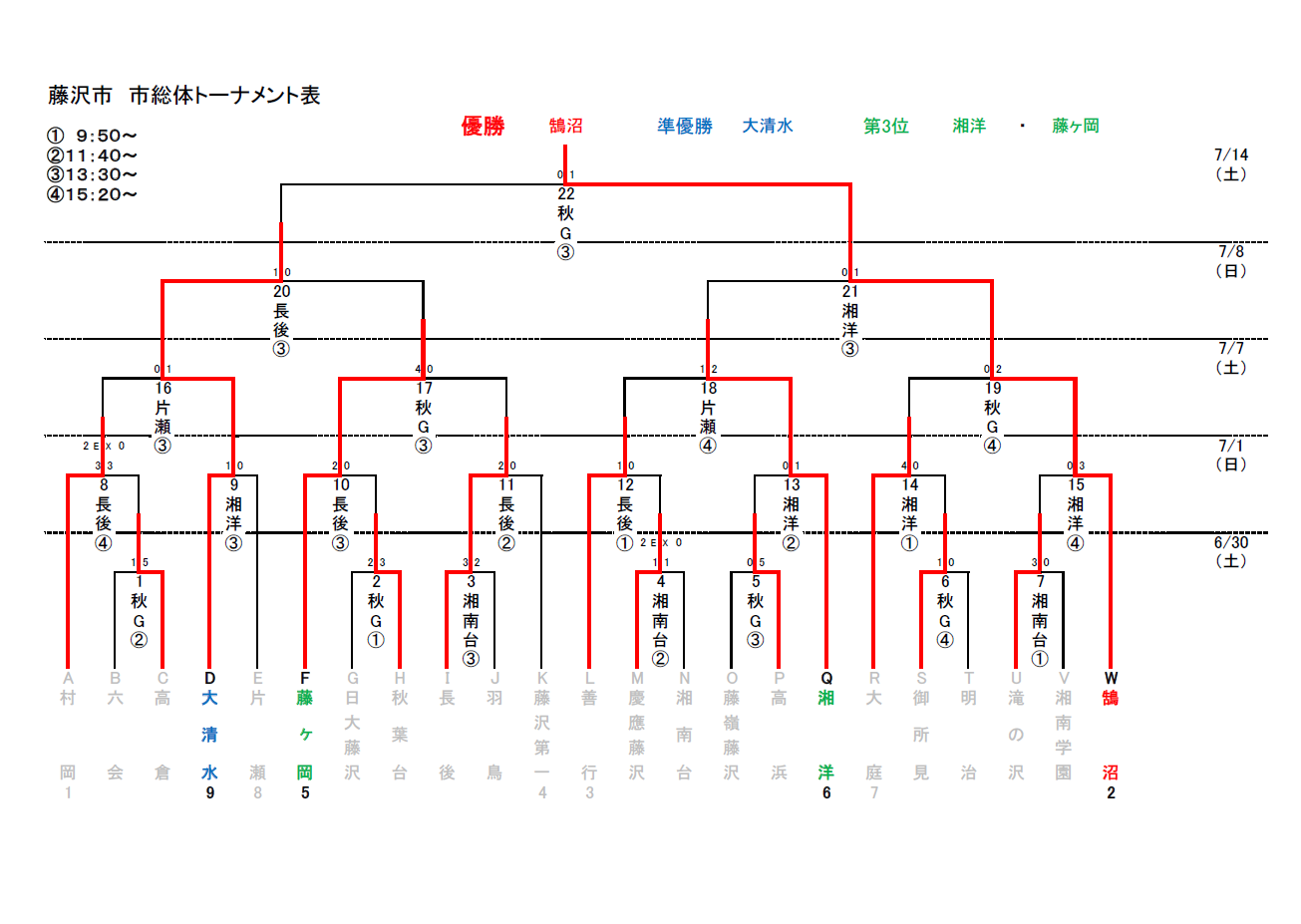 ２０１８ 平成３０ 年度 第５２回神奈川県中学校総合体育大会 藤沢市中学校サッカー大会結果１ 藤沢市教育委員会